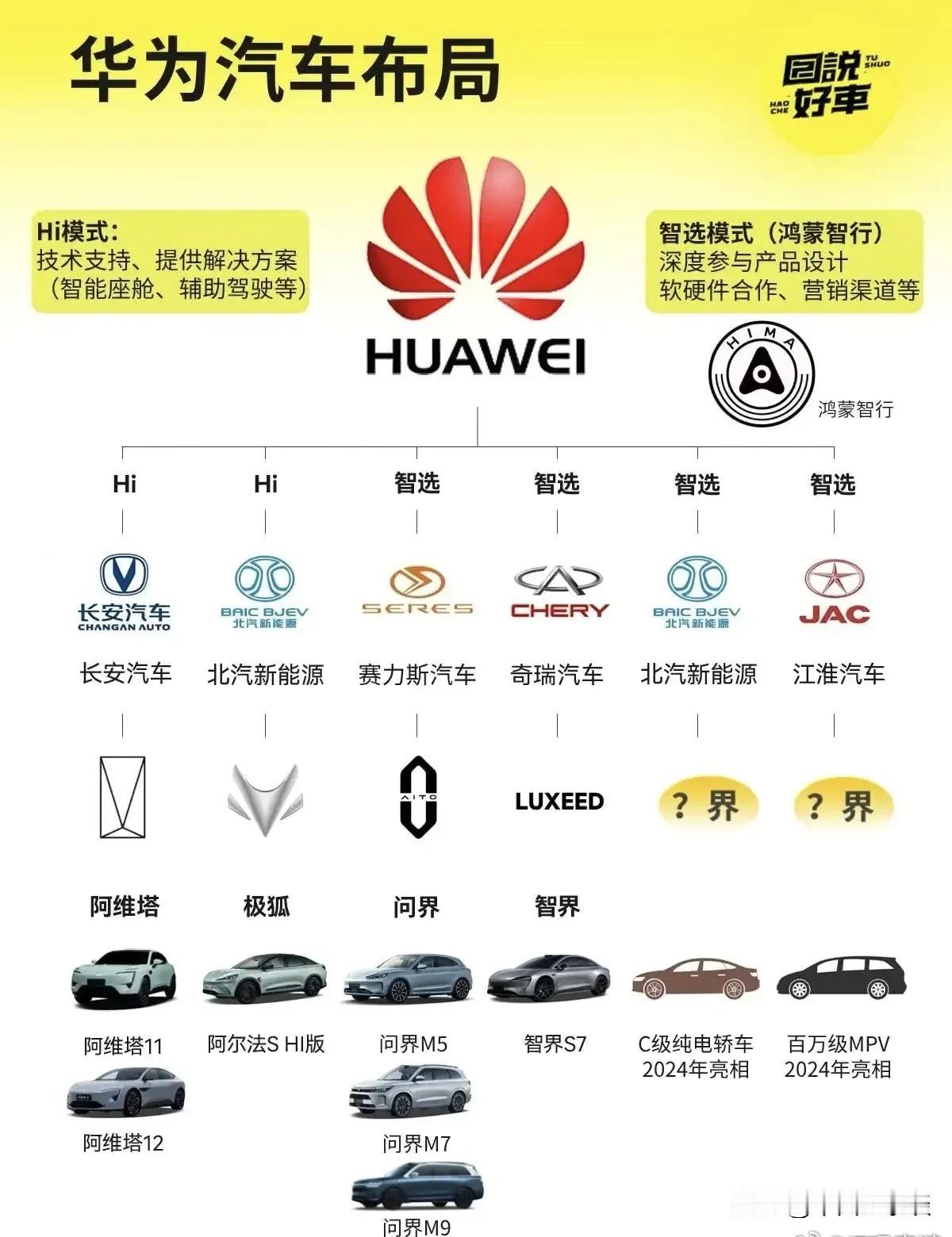 布局智能汽车领域，华为最成功的莫过于问界了。其它品牌的深度合作，为啥没有大放异彩
