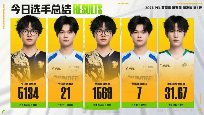 【2026PEL夏季赛】Week5 Day4今日总结 STE夏季赛第五周冠军青稚
