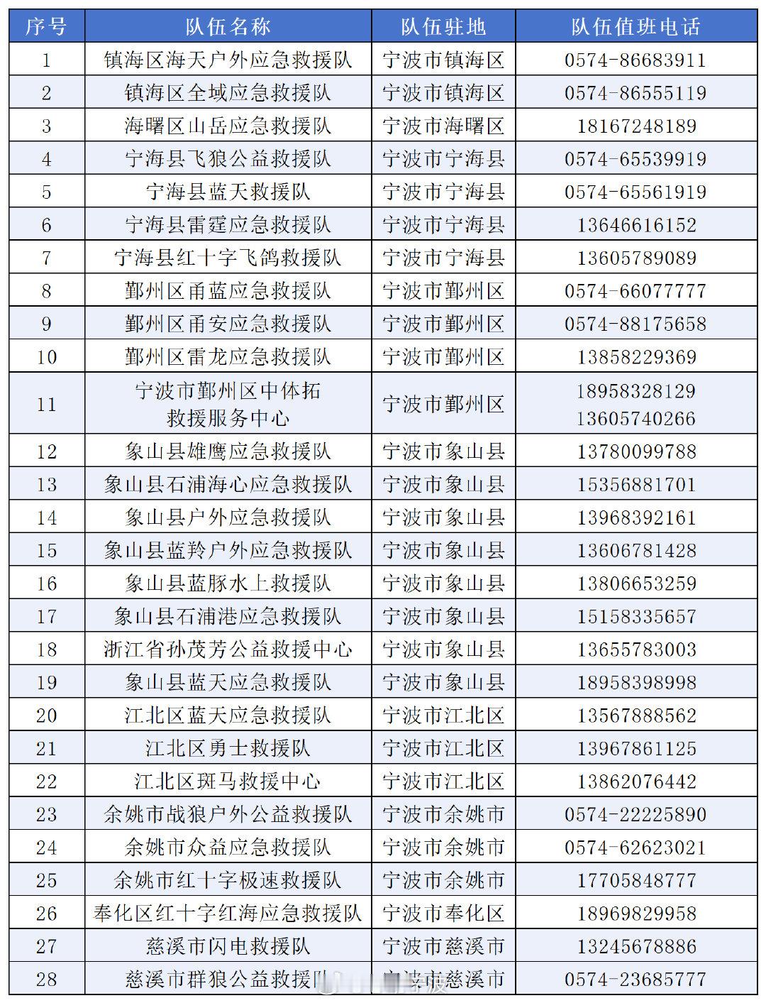 宁波市社会应急救援队伍专职消防队联系方式公布 台风正逐步逼近，全市28支社会应急