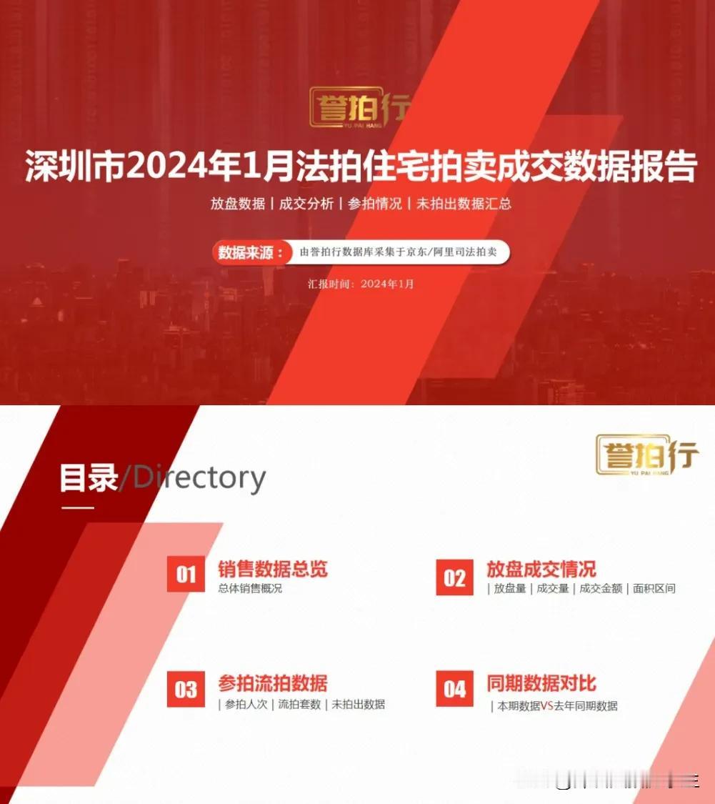 深圳法拍房成交率不到20%……

2024年1月深圳法拍房成交率不到20%
1月