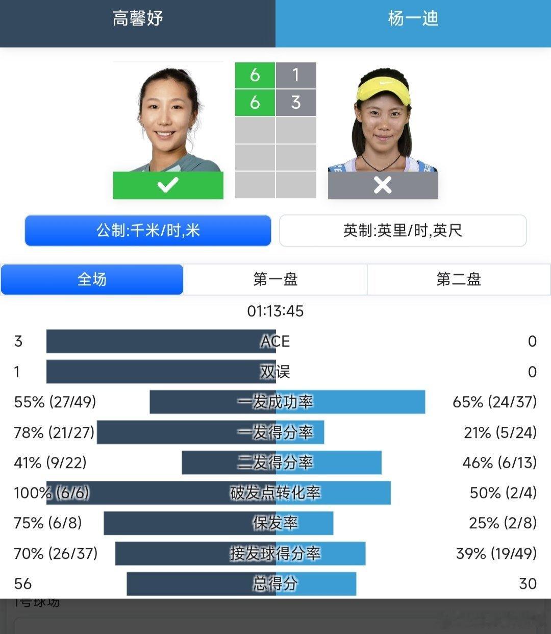 WTA250九江站🇨🇳资格赛第一轮高馨妤🇨🇳6-1/6-3战胜杨一迪🇨