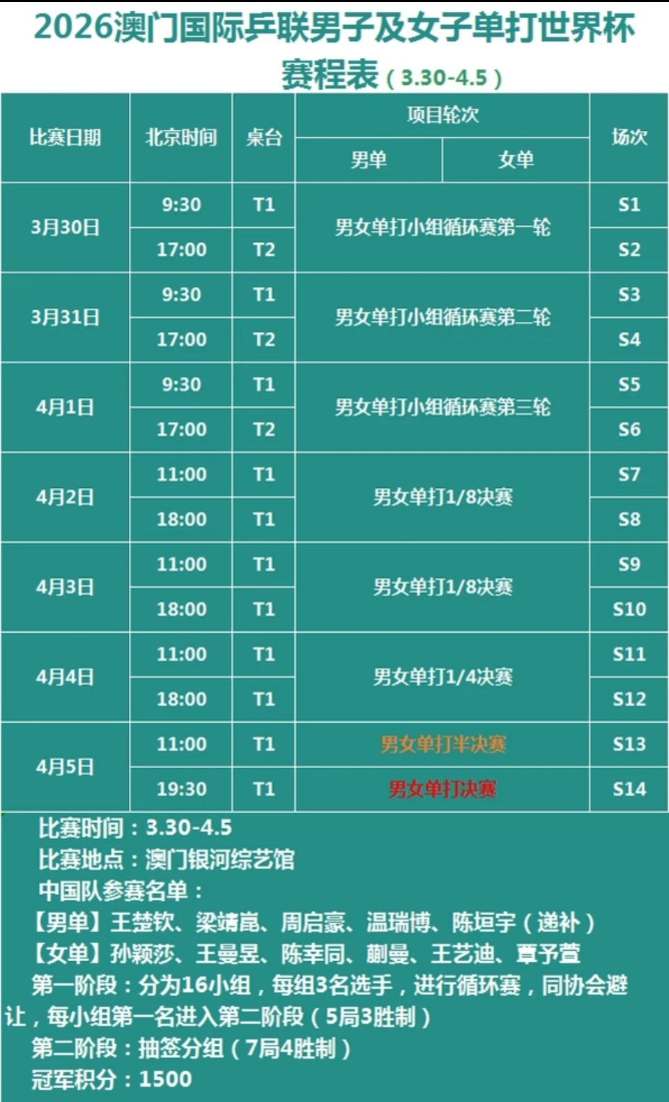 2026澳门世界杯倒计时1天终于等到！明天3月30日开战，国乒11人全员出击，孙