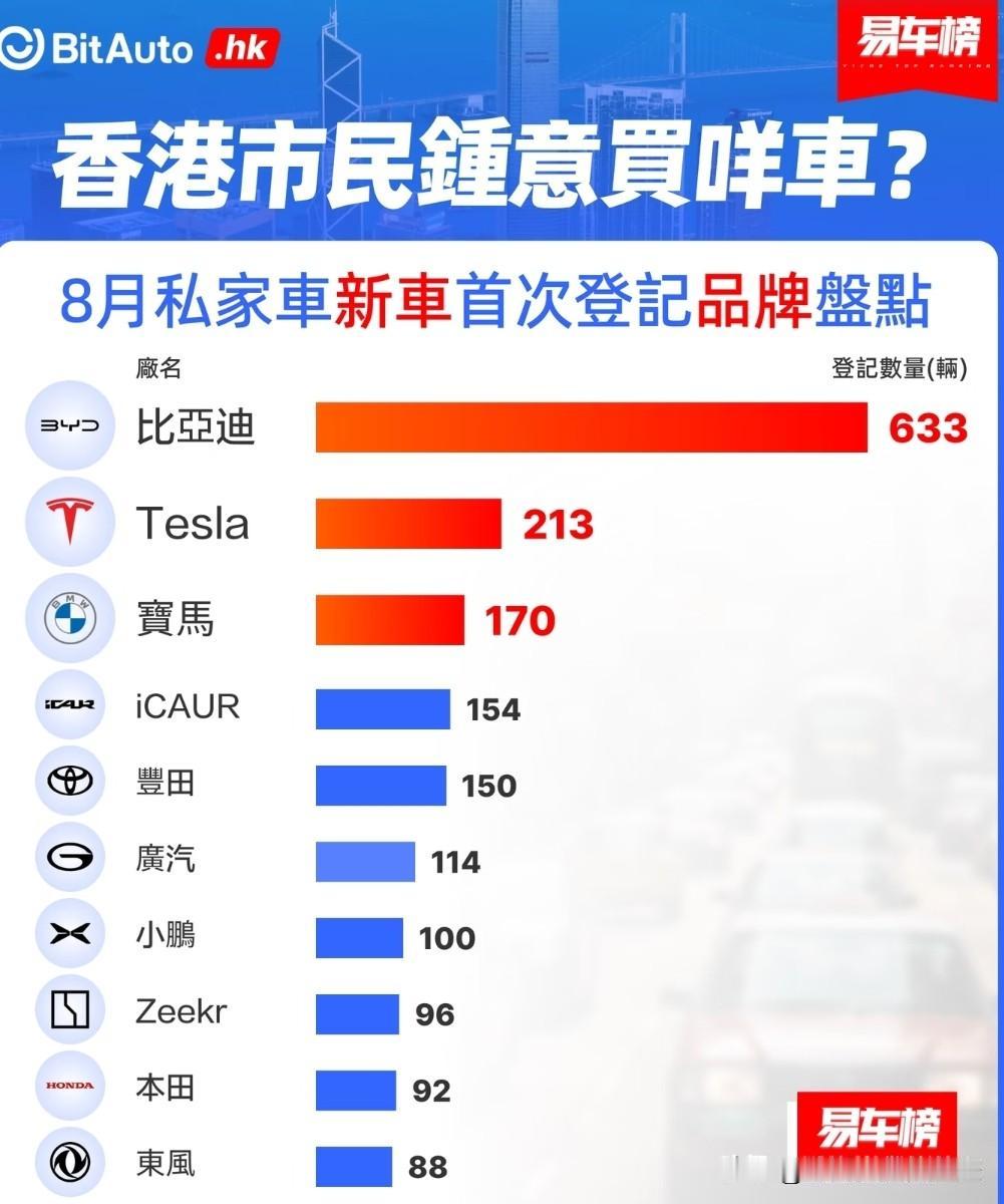 8月，比亚迪在中国香港卖了633辆
8月，特斯拉在中国香港卖了213辆
8月，宝
