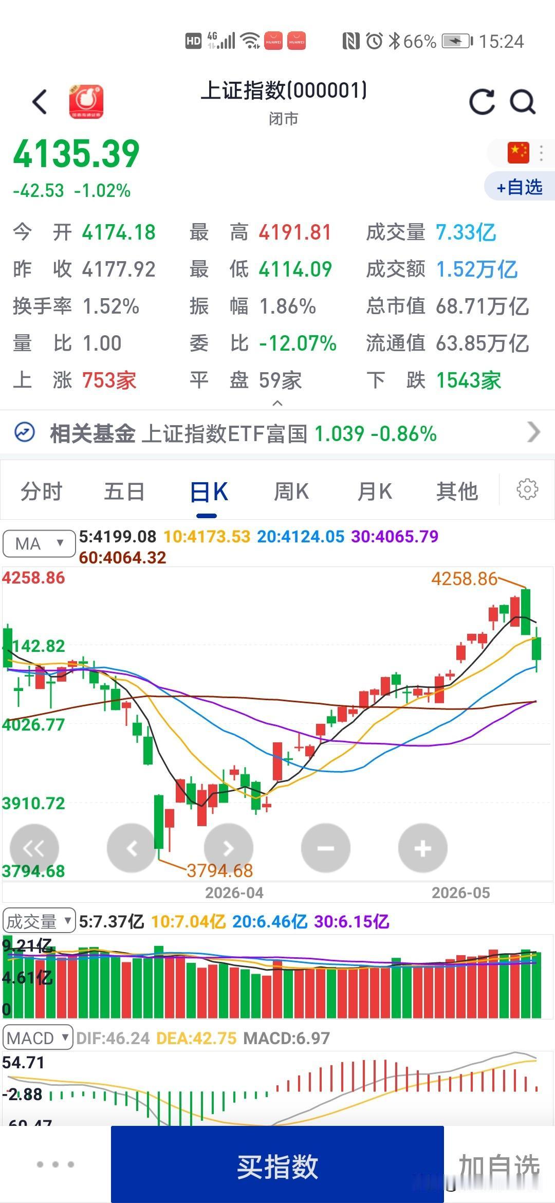 今天大盘还算好
为什么这样说
我们来分析看看
今天开盘是大跌，然后快速拉升，上午