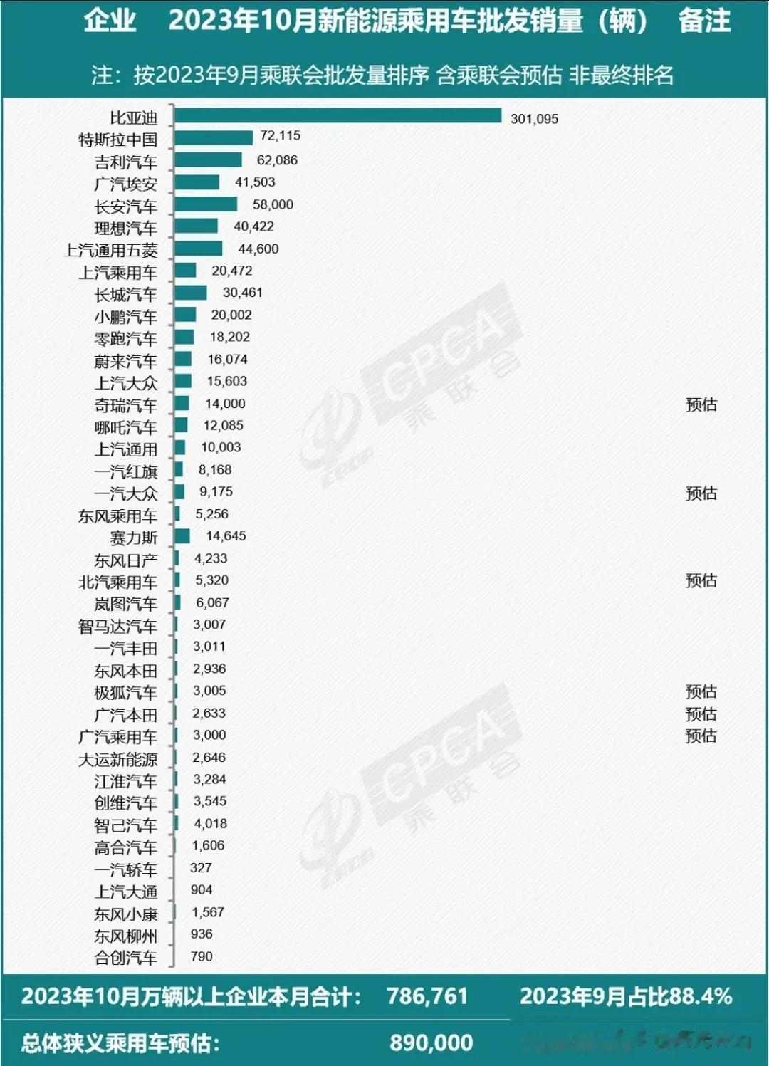得新能源者行得天下，落后了就会挨打，真为奇瑞着急了。

10月车企新能源批发销量
