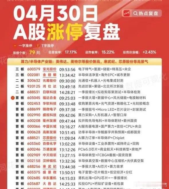 涨停复盘：79股封板！算力锂电大爆发，AI主线再掀狂潮谁能想到，4月30日的A股