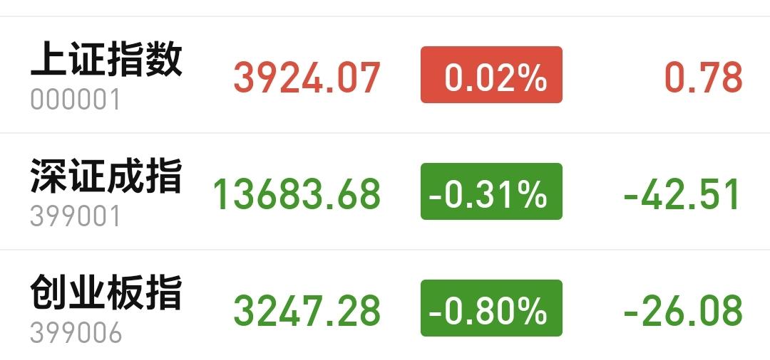 基金：这样的两种情况下都需要进场
今天市场开盘涨跌不一，创业板指和深成指低开，上