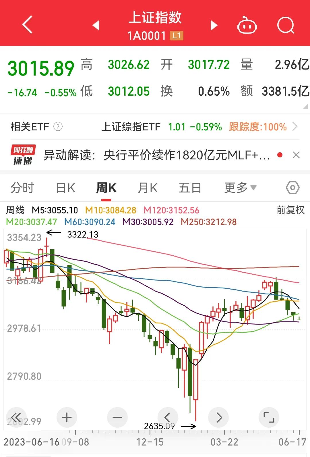 人到中年，上有老下有小，钱怎么都不够用！相信很多人都像到了一条发财路，那就是炒股