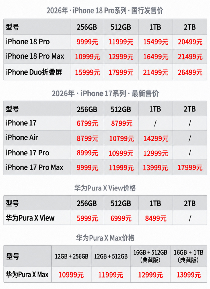 华为阔直板首销销量曝光华为阔直板首日销量破18万 这热度也太猛了吧！9月9日开售
