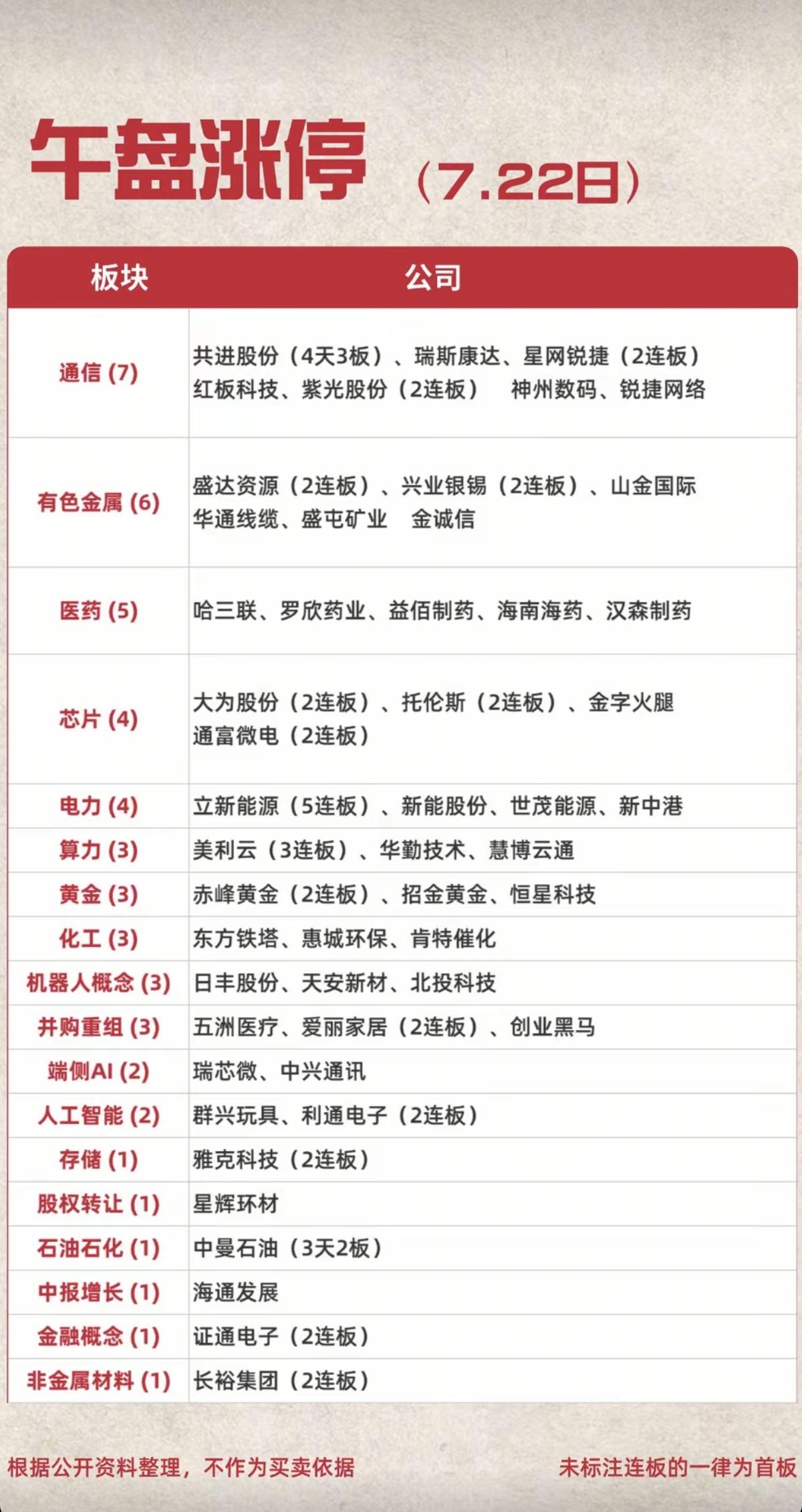 7.22周三   涨停板：题材+明细分布！
 
通信技术    7股涨停
有色金