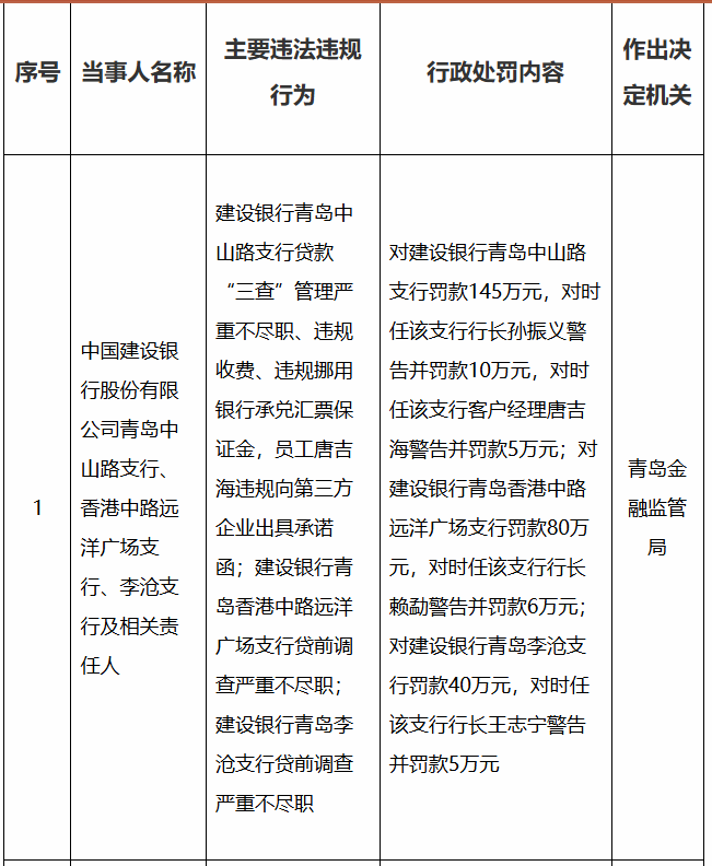 建行青岛中山路支行被罚145万，香港中路远洋广场支行被罚80万，李沧支行被罚40万