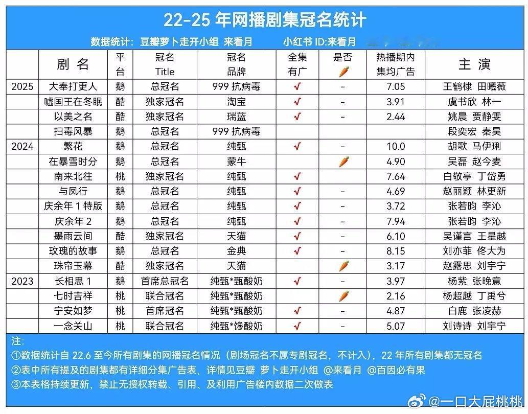 哦今年有总冠的只有大奉和扫du风暴 ​​​