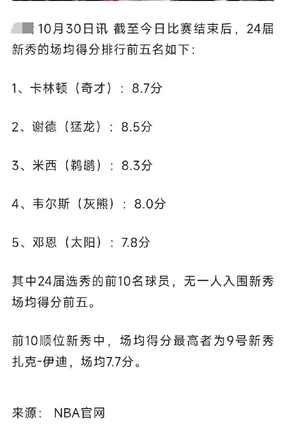集体看走眼了？截止目前2024届新秀得分排行榜前五中，没有一位是前十顺位球员。状