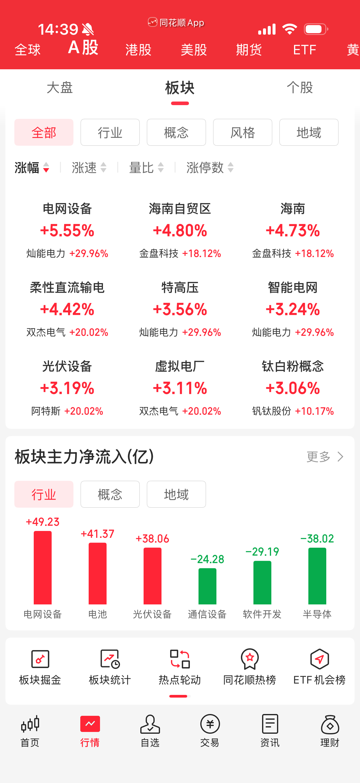 今天除了海南，其它电设备很强，资金净流入是电网设备，电池，光伏设备，基本都是电。