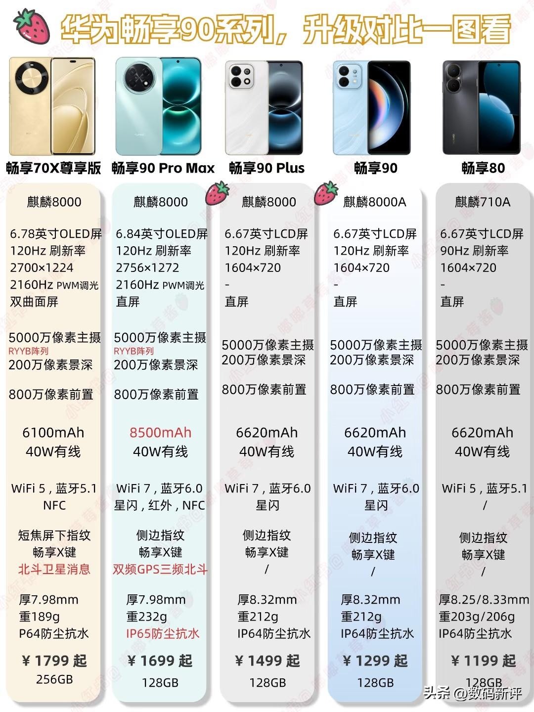 华为畅享90系列配置对比[灵光一闪]畅享90Promax更像是畅享70x尊享版的