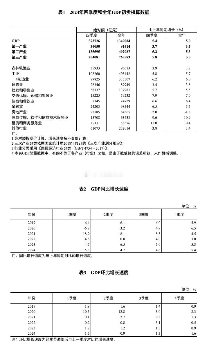 2024年四季度和全年GDP初步核算数据 数据图表 文字解读 【分类】宏观经济-