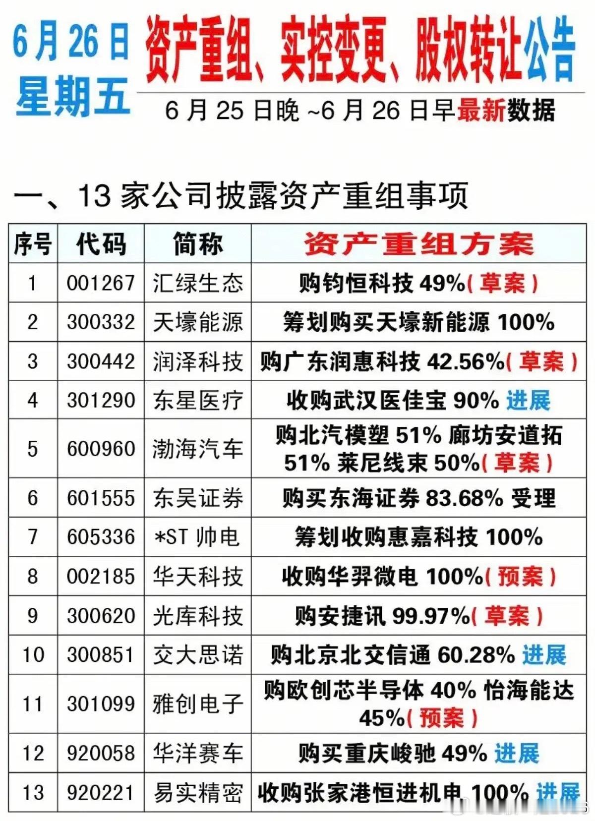 6.26周五  资产重组、实控人变更、股权转让公告！汇绿生态、天豪能源、润泽科技