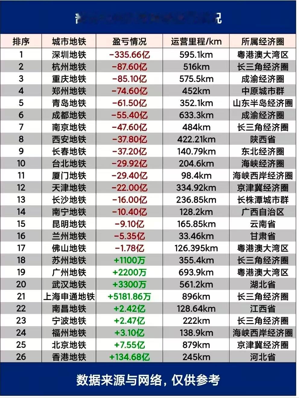 部分重点城市地铁盈亏情况 