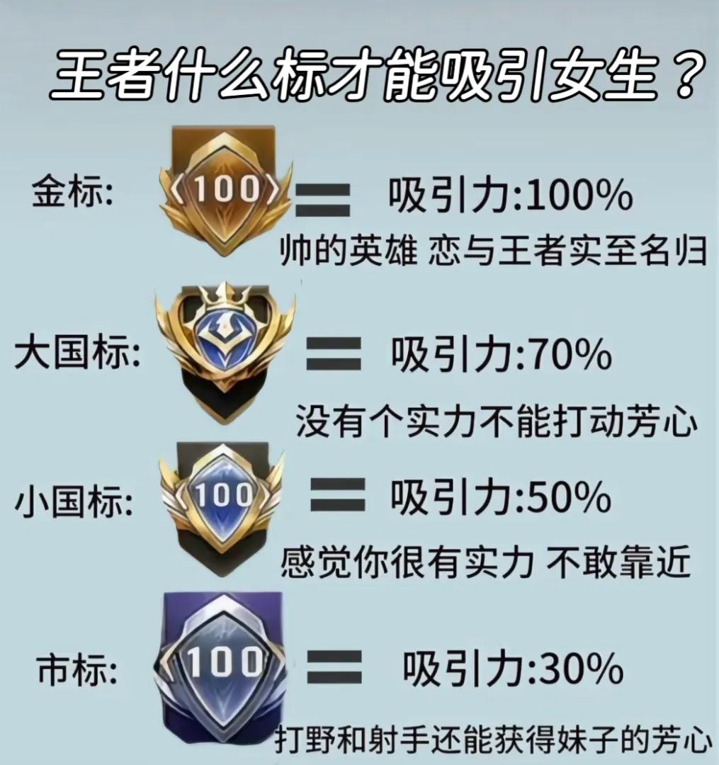 王者什么标才能吸引女生？你们最高拿了谁的标？
大国标实力太强，竞争力太大，虽然很