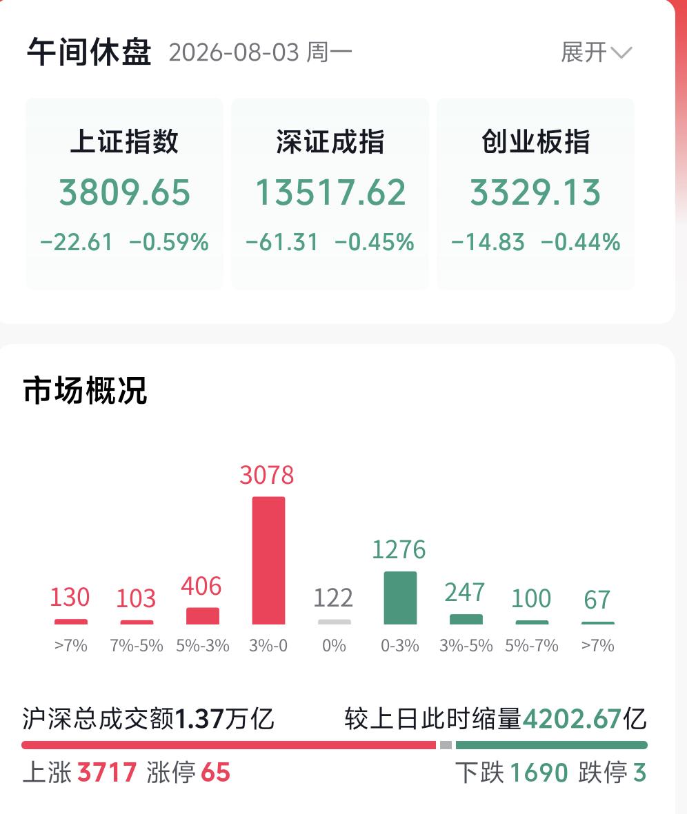 八月首个交易日，A股整体呈现典型的结构性分化走势，算不算真正的开门红，目前还不好