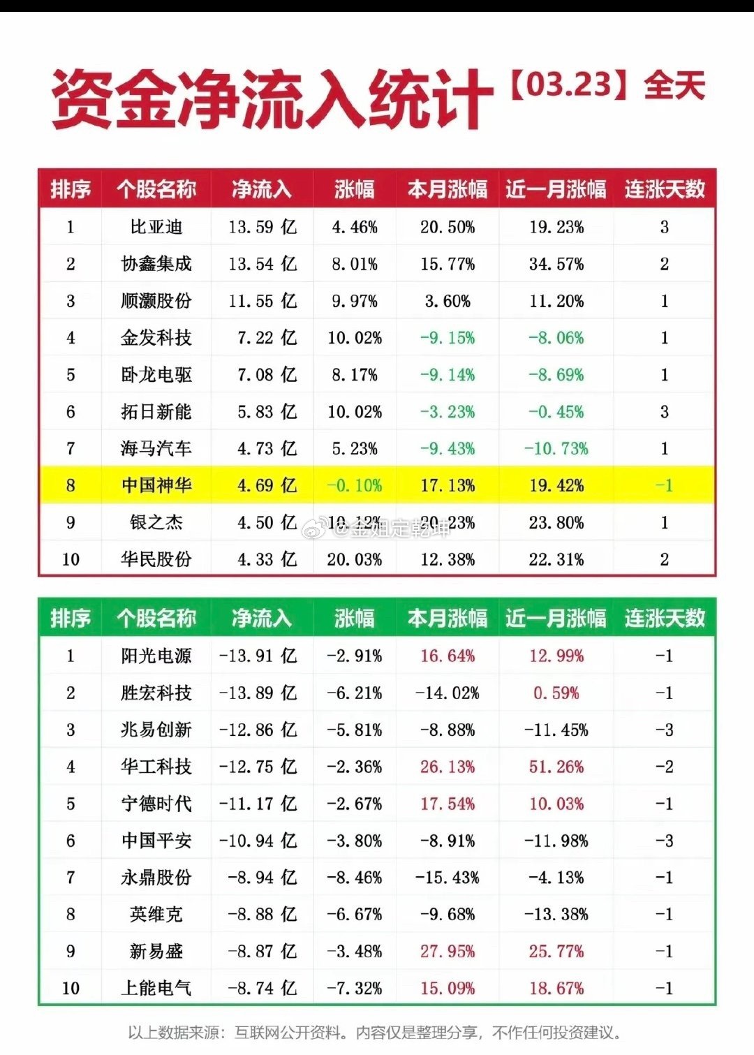 3.23周一  主力大资金  抢筹出逃个股榜资金抢筹：1.煤炭资源开采2.光伏储