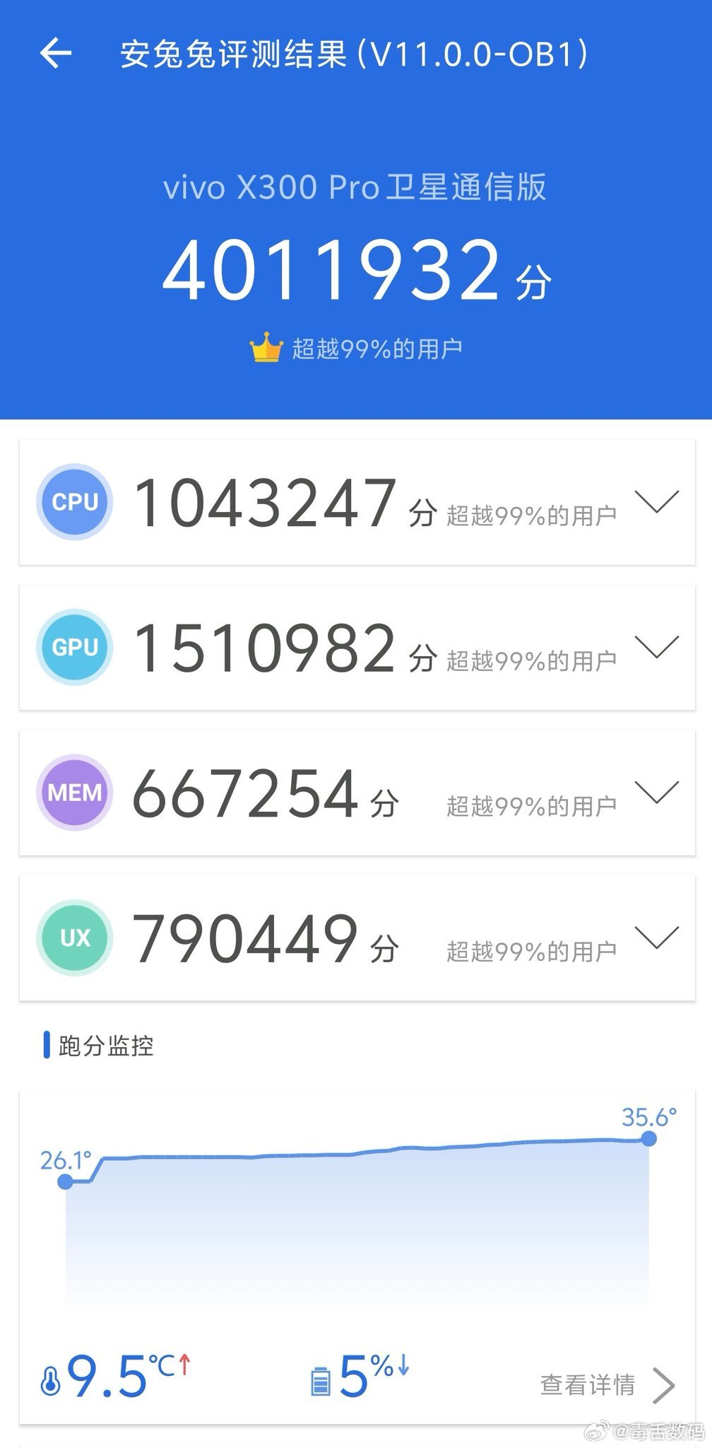 vivo X300 Pro卫星通讯版安兔兔跑分曝光，搭载全新联发科天玑9500芯