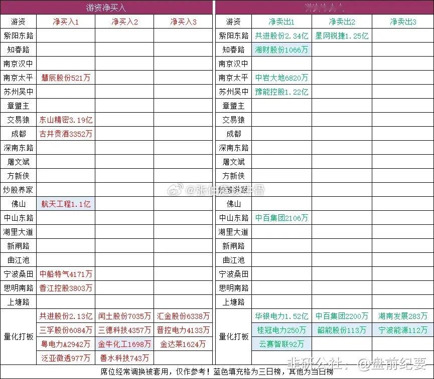 连板梯队：3连板：立新能源2连板：金牛化工、华银电力、乐山电力、桂冠电力、深南电