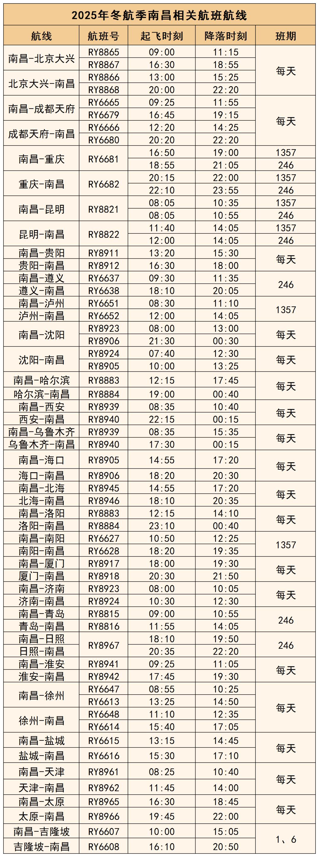 南昌离合肥、武汉、长沙、南京、杭州、福州、广州等大城市太近了，没航班!所以，客流
