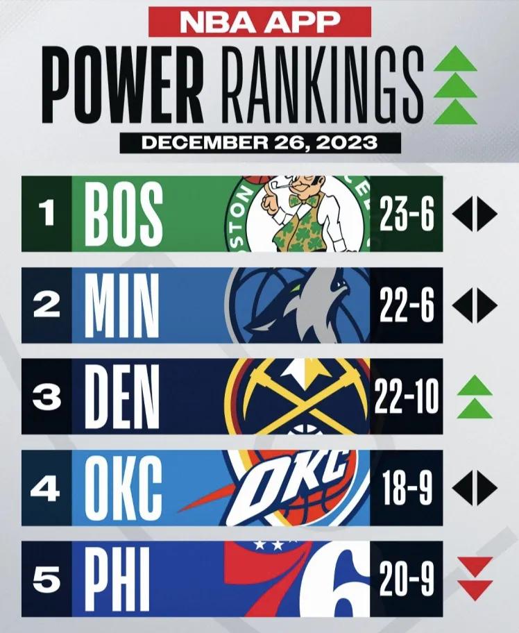 NBA官方公布最新球队实力榜：前二没变，湖人下降5位跌出前15，勇士上升3位，太