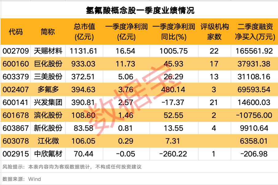 氢氟酸价格或迎大涨 多只氢氟酸概念股一季度业绩向好（数据宝） 