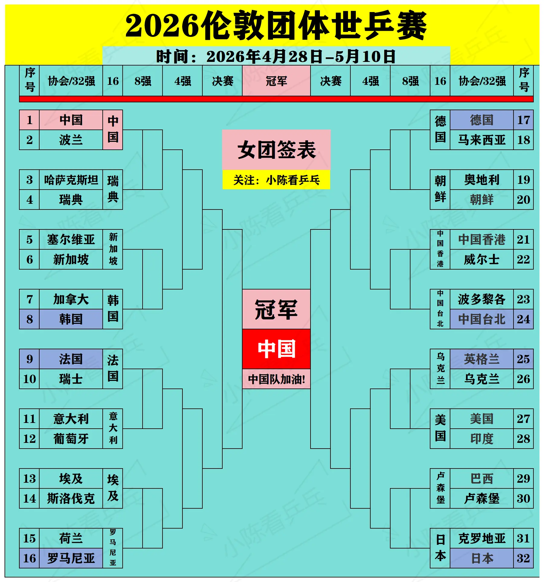 2026伦敦团体世乒赛男女团16强出炉。2026伦敦团体世乒赛男女团1...