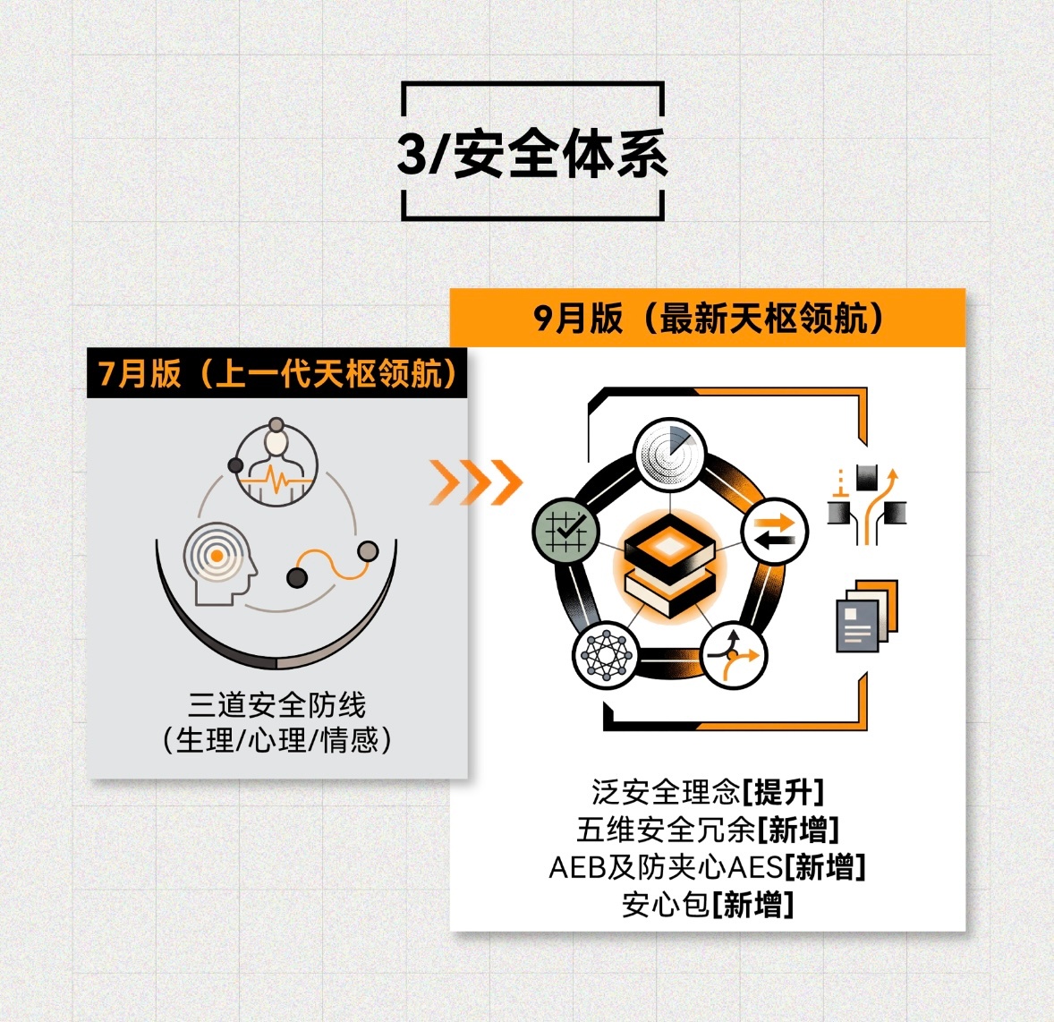 长安天枢领航 全新一代VS上一代起初品牌方只说效率提高了但我试下来不仅是效率，整