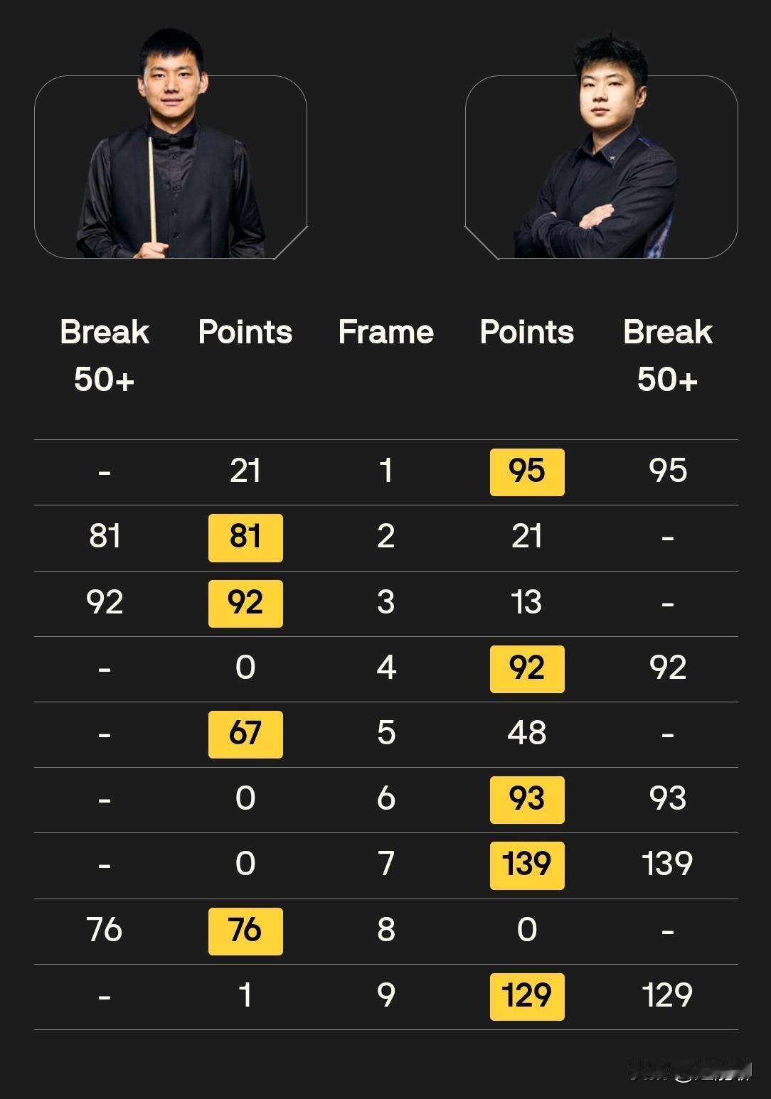 龙泽煌今天发挥得已经非常好了，除了决胜局那个长台失误，赢的几局非常干净漂亮。只是