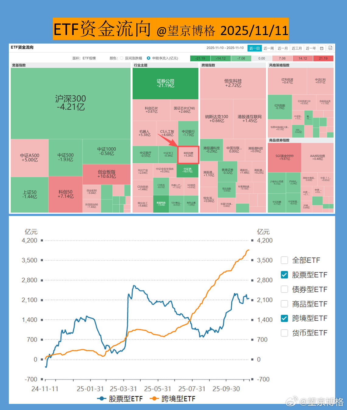 昨天消费大涨，结果800消费还有5亿净申购。说不定资金也开始配置消费了。大家点赞