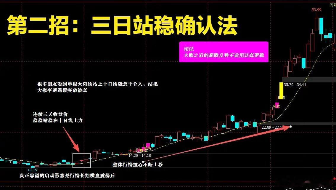 十日均线用错?难怪你总亏! 三套实战战法吃透趋势很多人炒股常年反复亏损，不是技术