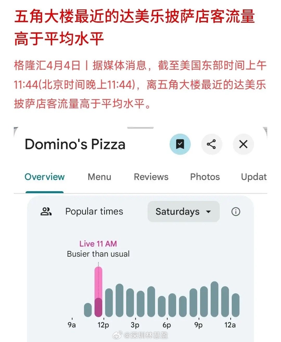 五角大楼的披萨订单又开始激增了，前几次都有重大事情，还有涉及中国一次1.2025