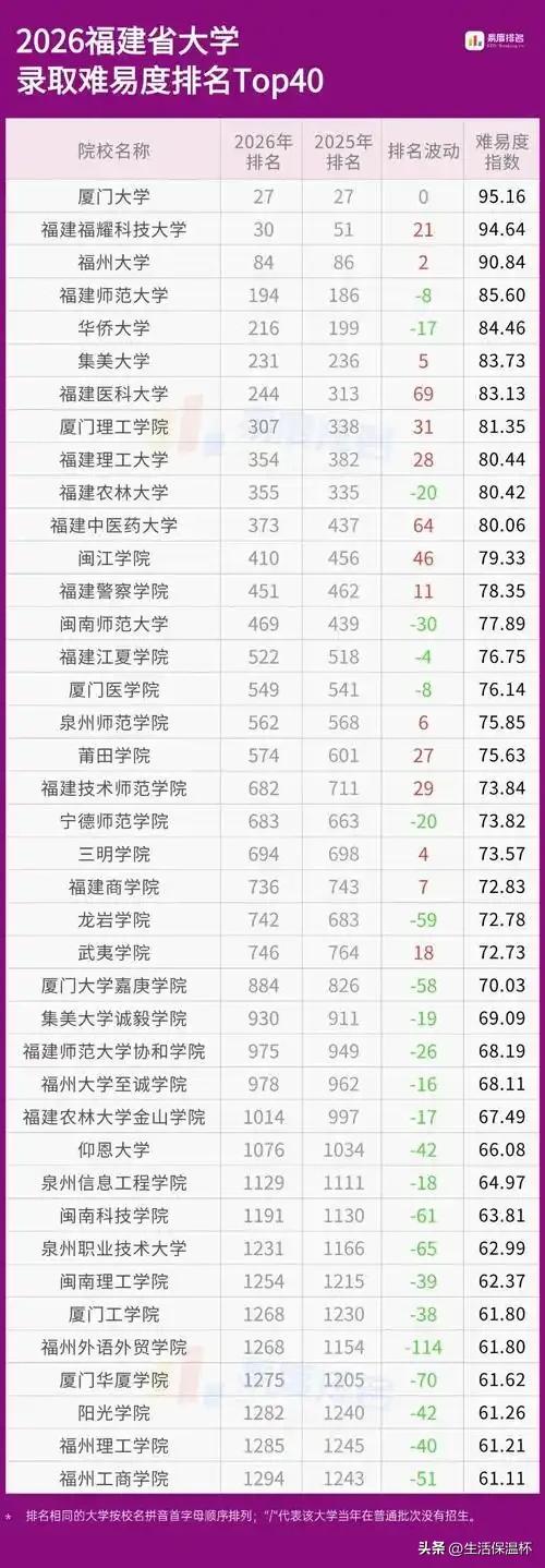 2026年福建省高校录取难易度榜单发布！厦门大学全国排名持续保持第27位，竞争热