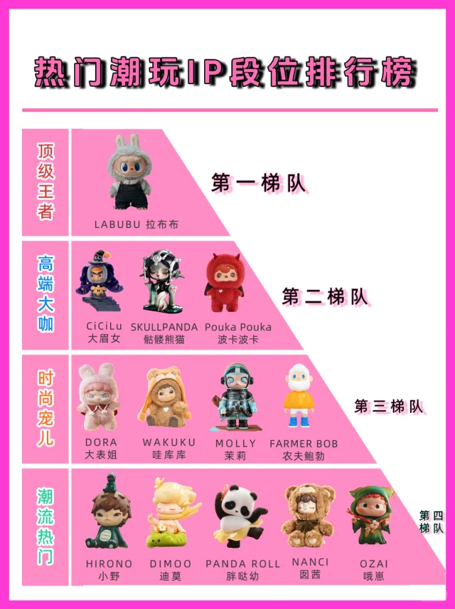 🔥 2025潮玩顶流IP排行榜！谁是你的本命娃？