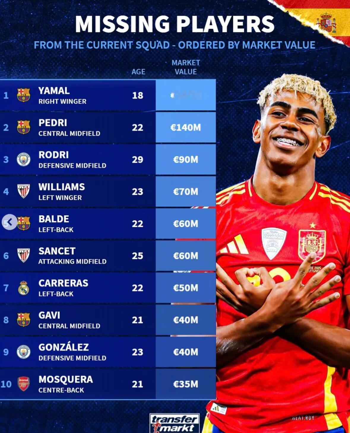 德转统计了落选本期西班牙国家队的球员身价榜。巴塞罗那的亚马尔和佩德里分别以2亿和
