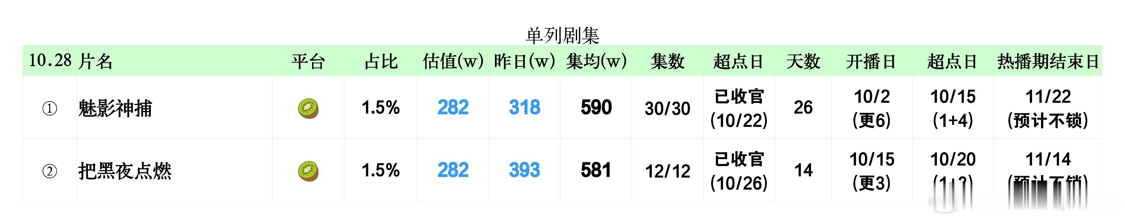 (10.28云合估值)之前有朋友把超点的集数当成开播当天的更新形式了考虑了下还是