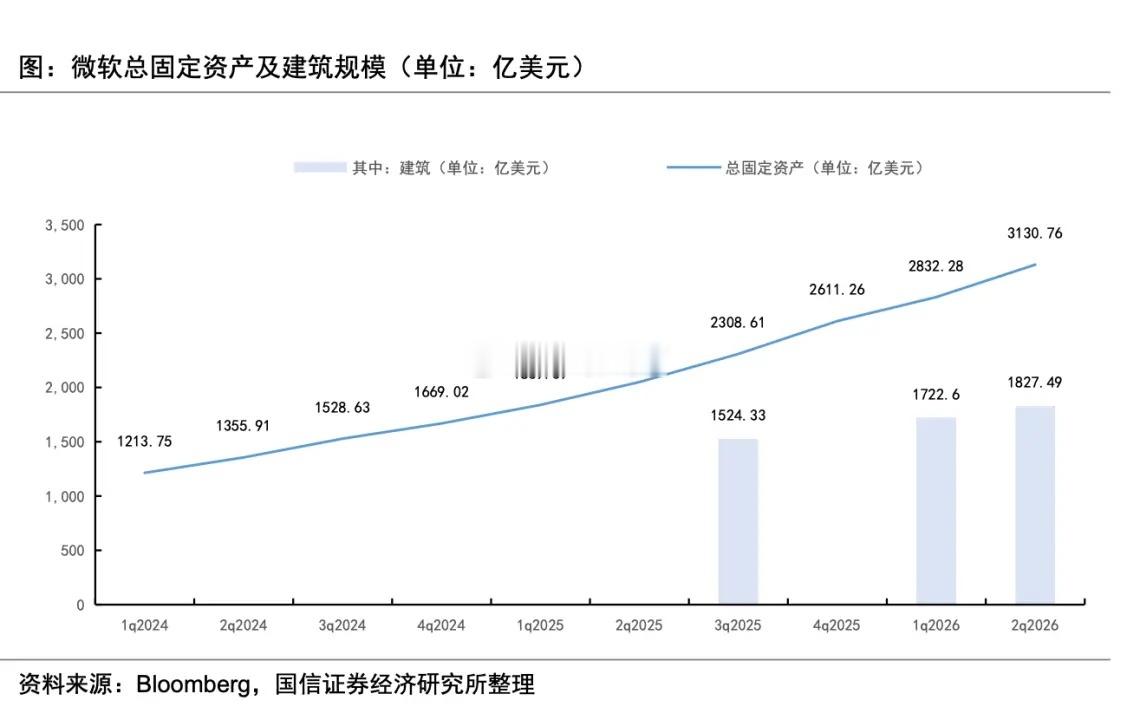 美股科技巨头也开始搞骚操作了，最近的电话会议，微软表示第三季度开始，要把公司的数