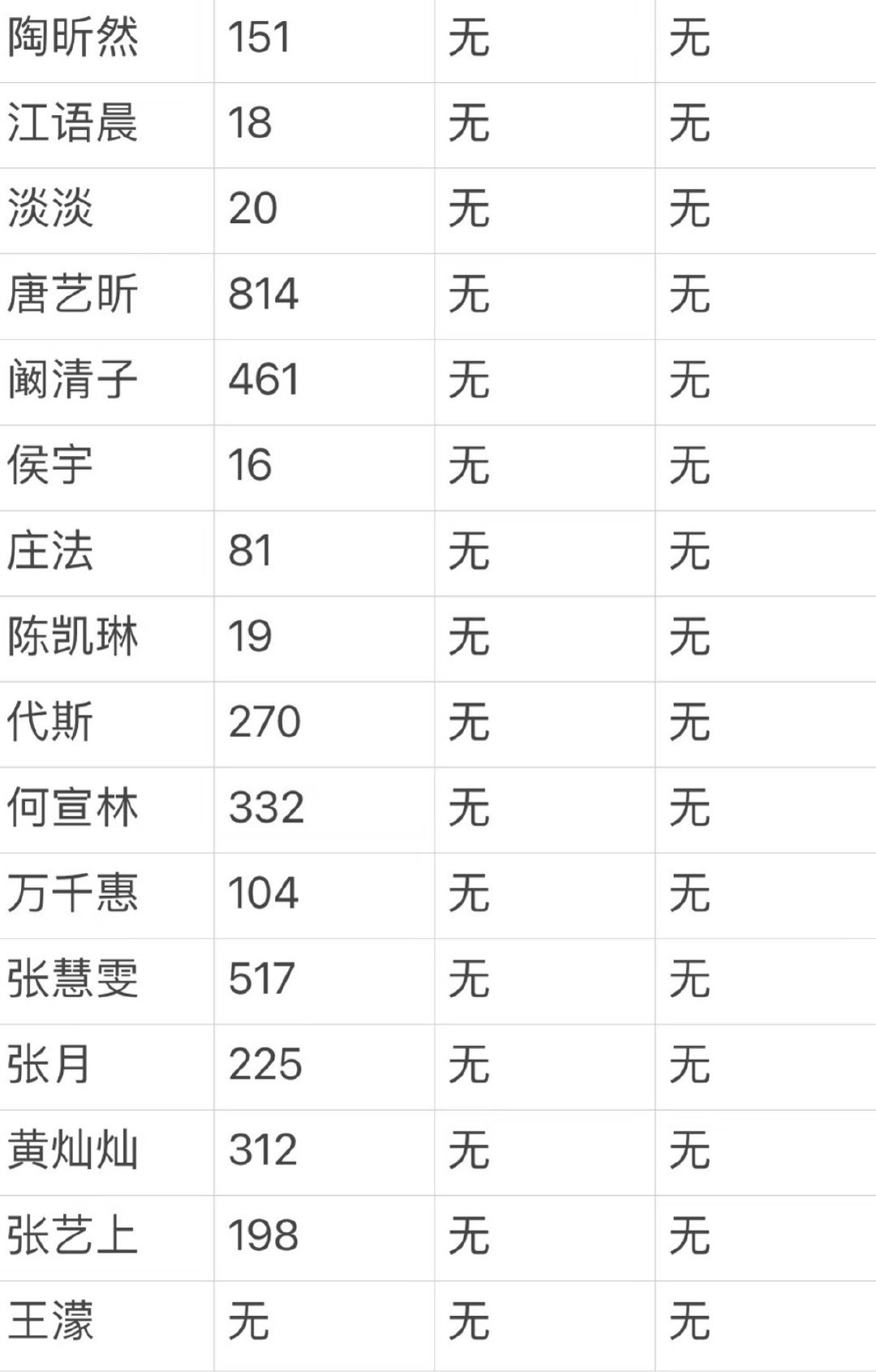 浪姐7开播前各位姐姐超话数据图不知道今年谁会是黑马，看数据都差不多乘风2026｜