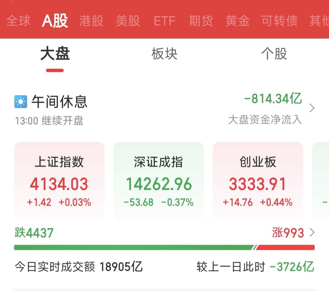 吾日三省吾身，认准主线，只买龙头，不买杂毛。