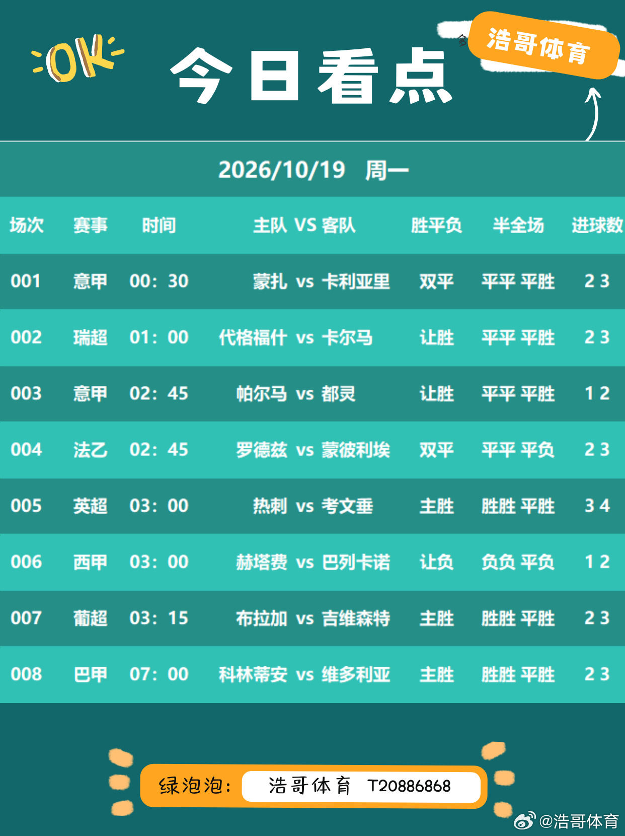 浩哥今日方向🧭蒙扎vs卡利亚里方向🧭双平，参考年龄2-1帕尔马vs都灵方向?