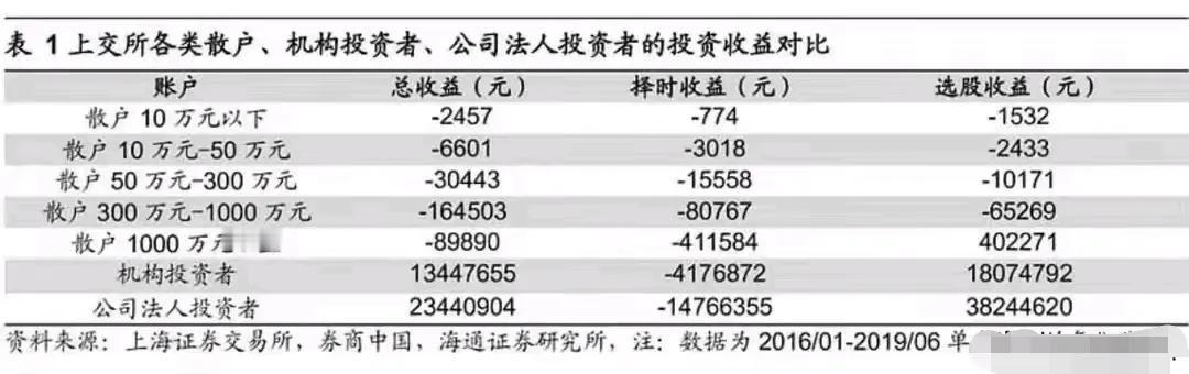 股票投资者为什么叫金融消费者，是有数据依据的。几乎所有的个人投资者都是亏损的，估