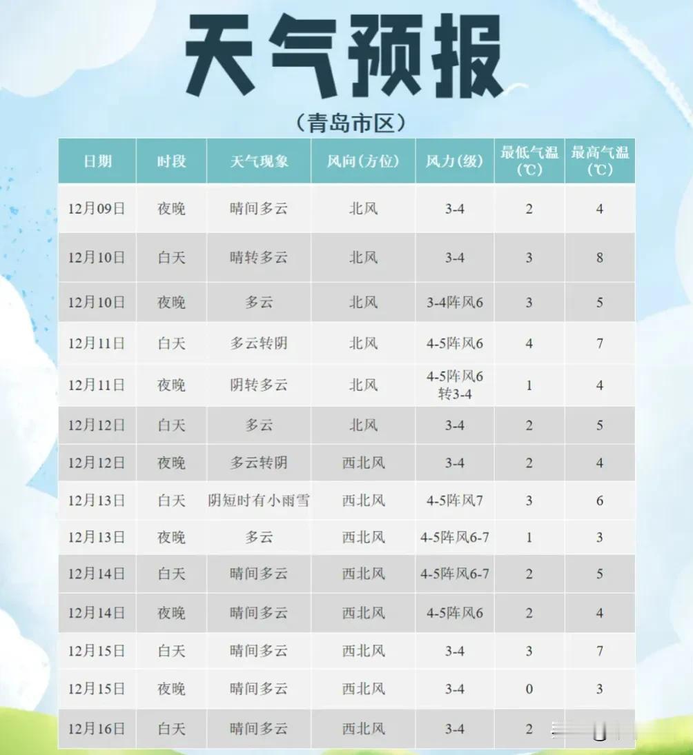 冷҈冷҈冷҈ ！
青岛的雪，又有新消息！
最低-4℃+两股冷空气，
就在本周→