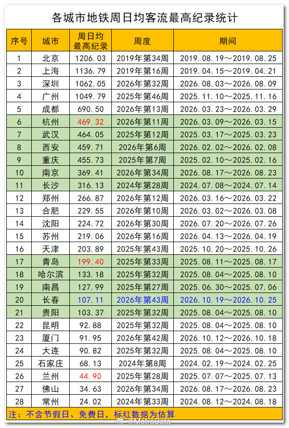 截至2026年10月25日，各城市地铁周日均客流最高纪录统计。      202