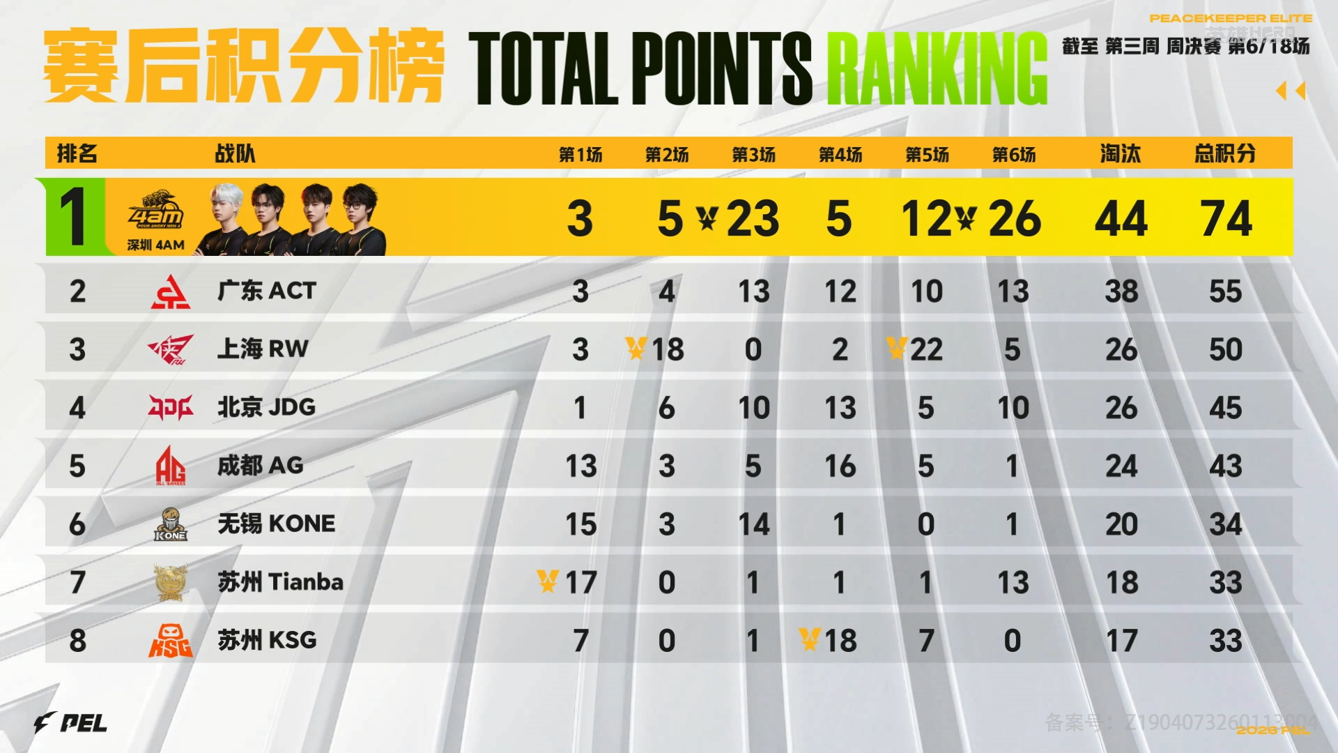 PEL周决征途再启 每一场对决都是新的挑战，积分榜单之上，实力与韧性正在被见证！
