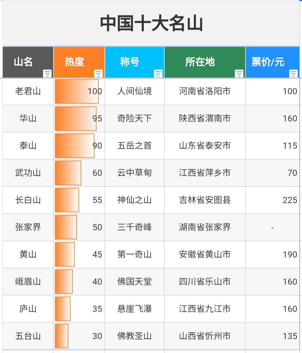 中国十大名山你爬过几座
老君山和武功山没去过，其他都爬过。黄山和张家界最漂亮，其