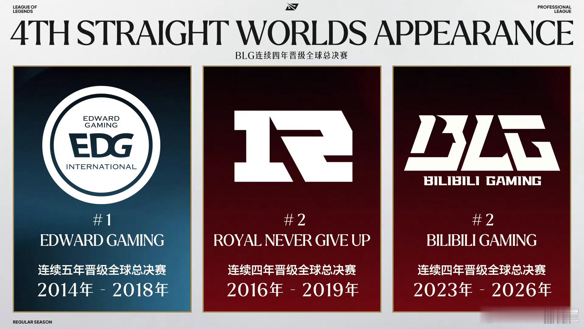 【BLG即将超越RNG】部分俱乐部连续晋级全球总决赛情况如下，其中连续四年晋级全